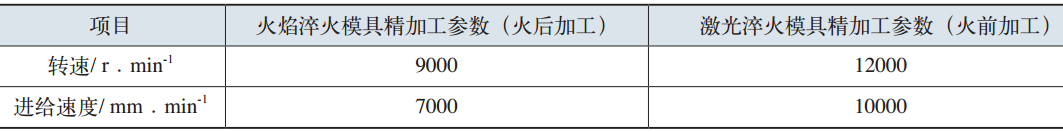 表2  模具精加工参数