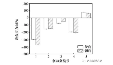 图3 制动盘残余应力测试均值 图3 制动盘残余应力测试均值