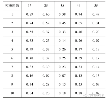 表1 制动盘模态阻尼系数测试值 % 表1 制动盘模态阻尼系数测试值 %