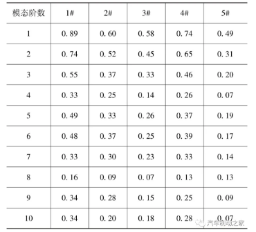 表1 制动盘模态阻尼系数测试值 %