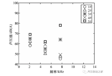 图6 0.5 MPa 压力下的制动噪声 图6 0.5 MPa 压力下的制动噪声