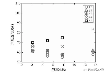 图8 2.0 MPa 压力下的制动噪声