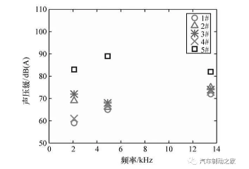 图9 初始温度100 ℃下的制动噪声 图9 初始温度100 ℃下的制动噪声