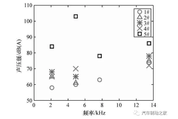 图11 初始温度250 ℃下的制动噪声 图11 初始温度250 ℃下的制动噪声