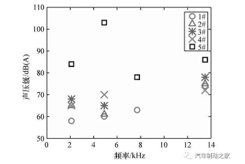 图11 初始温度250 ℃下的制动噪声