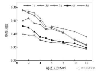 图14 制动压力对制动摩擦因数的影响