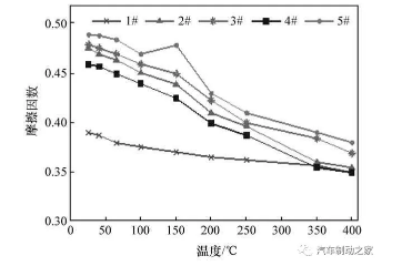 图15 制动温度对制动摩擦因数的影响