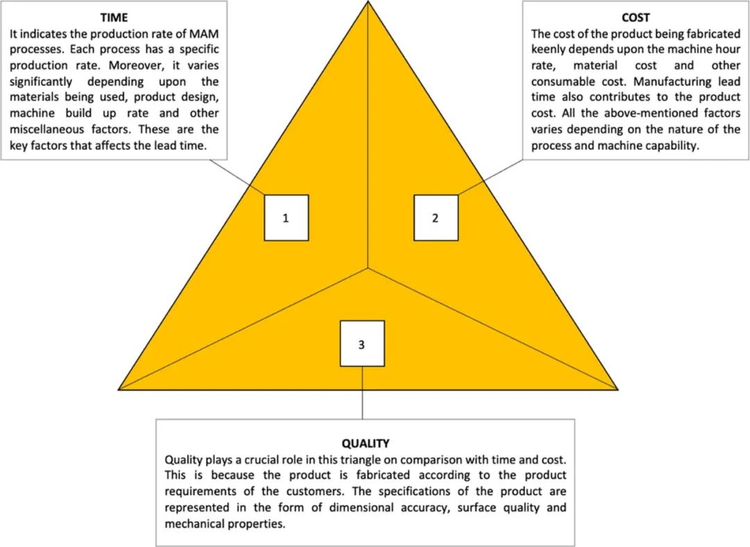 图3 时间成本质量三角