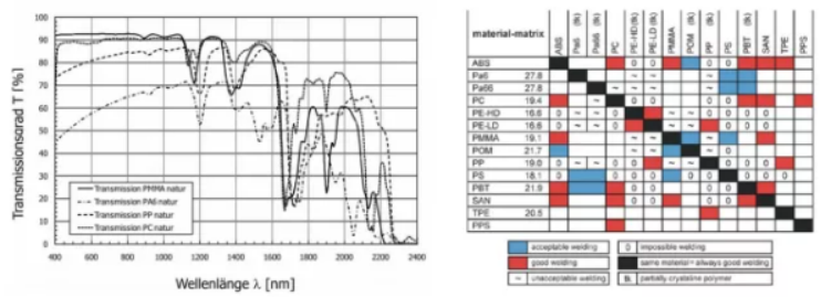 不同材料对波长的透过率，常用塑料的可焊性