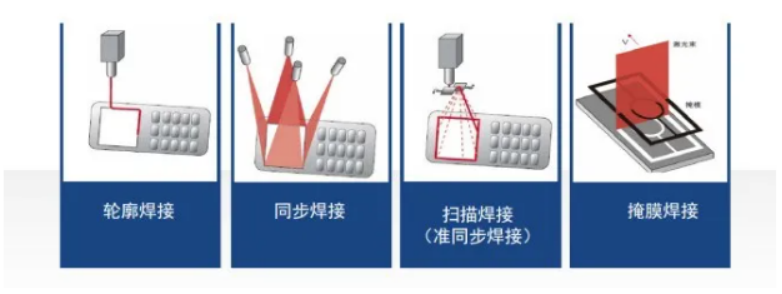 工艺方法分类