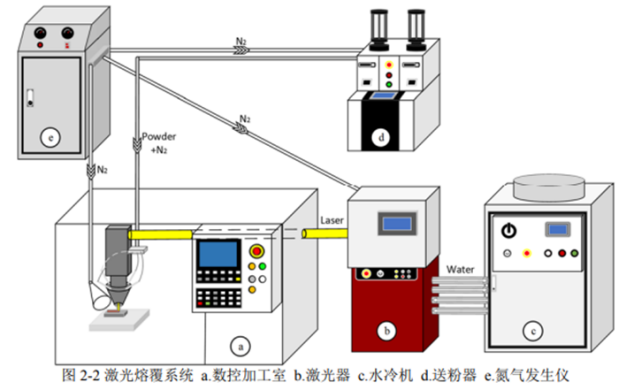 激光熔覆系统示意图