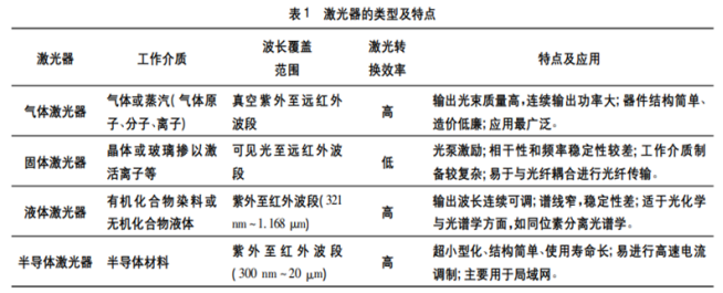 激光器的类型及特点图