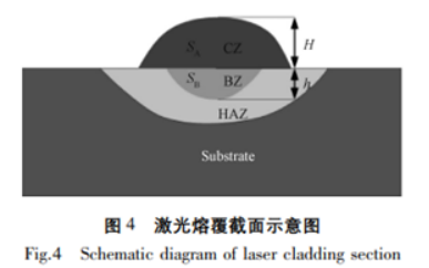激光熔覆截面示意图