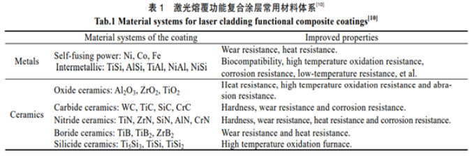激光熔覆涂层材料体系图