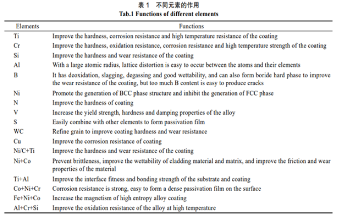 不同元素作用图