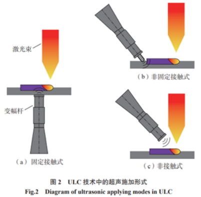 ULC技术中的超声施加形式